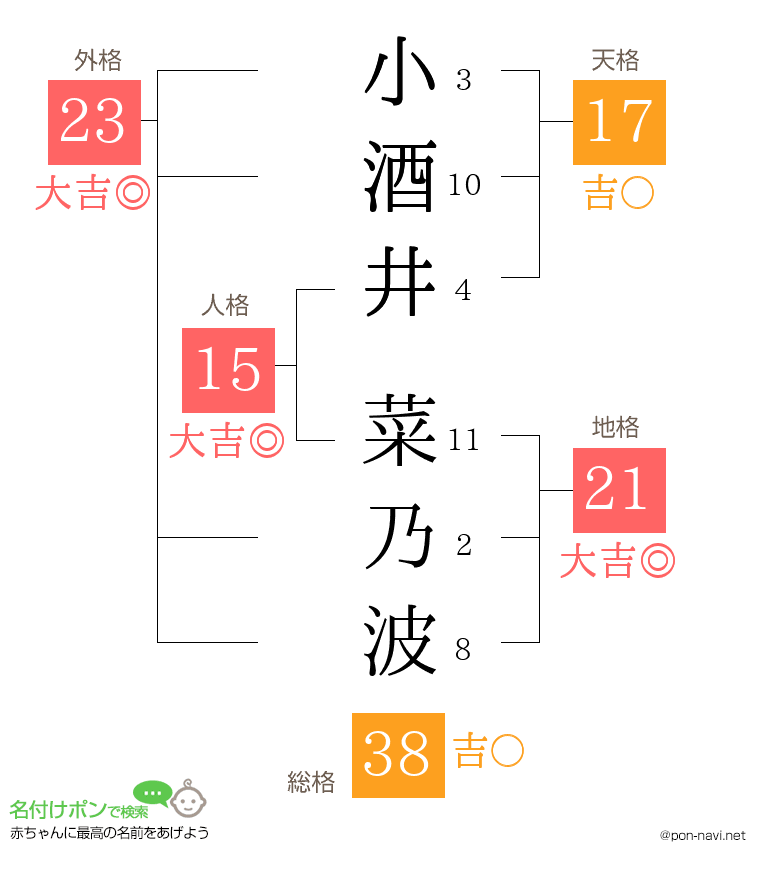 小酒井 菜乃波さんの姓名判断結果
