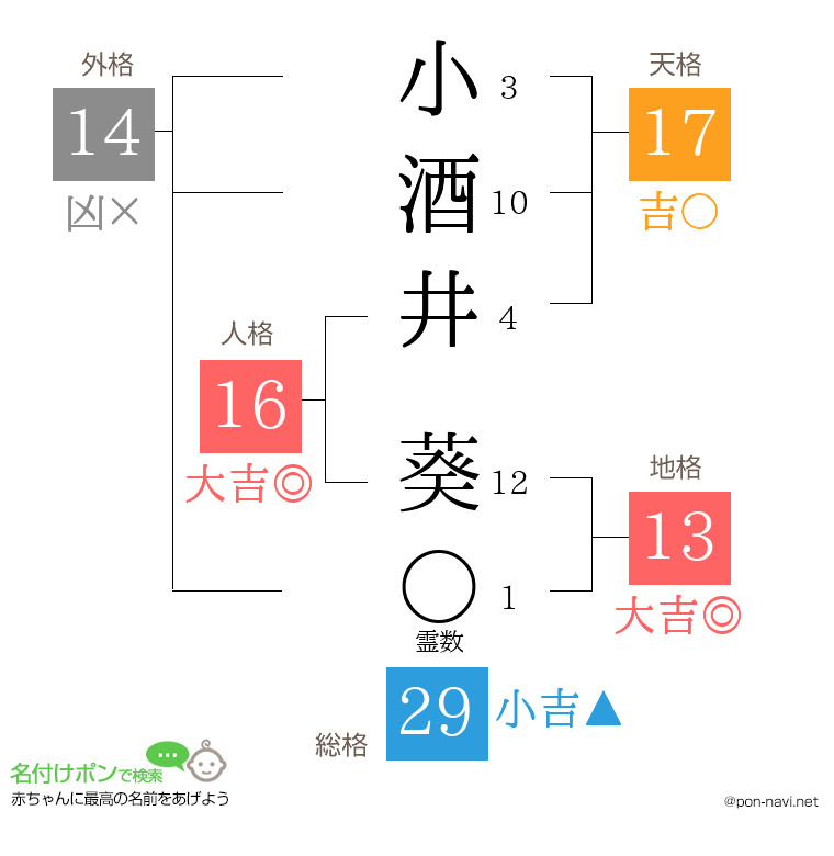 小酒井 葵さんの姓名判断結果