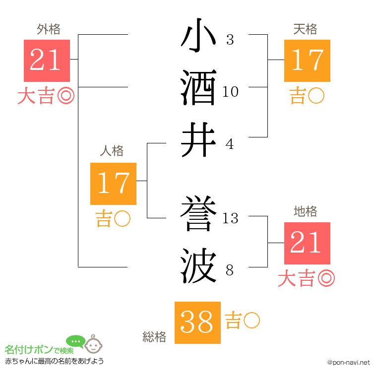 小酒井 誉波さんの姓名判断結果