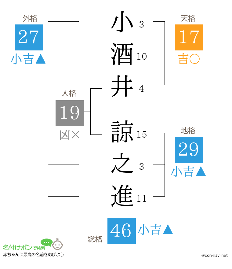 小酒井 諒之進さんの姓名判断結果