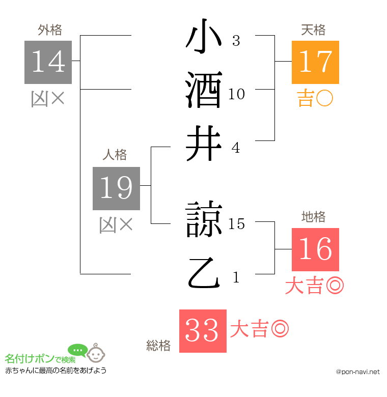 小酒井 諒乙さんの姓名判断結果