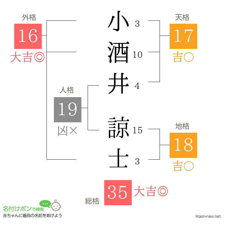 小酒井 諒士さんの姓名判断結果