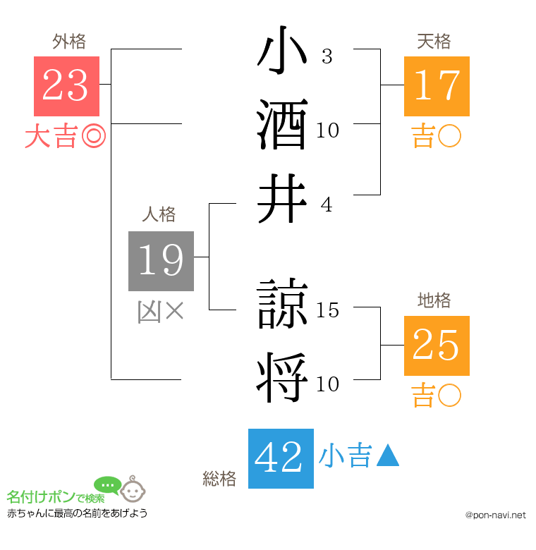小酒井 諒将さんの姓名判断結果