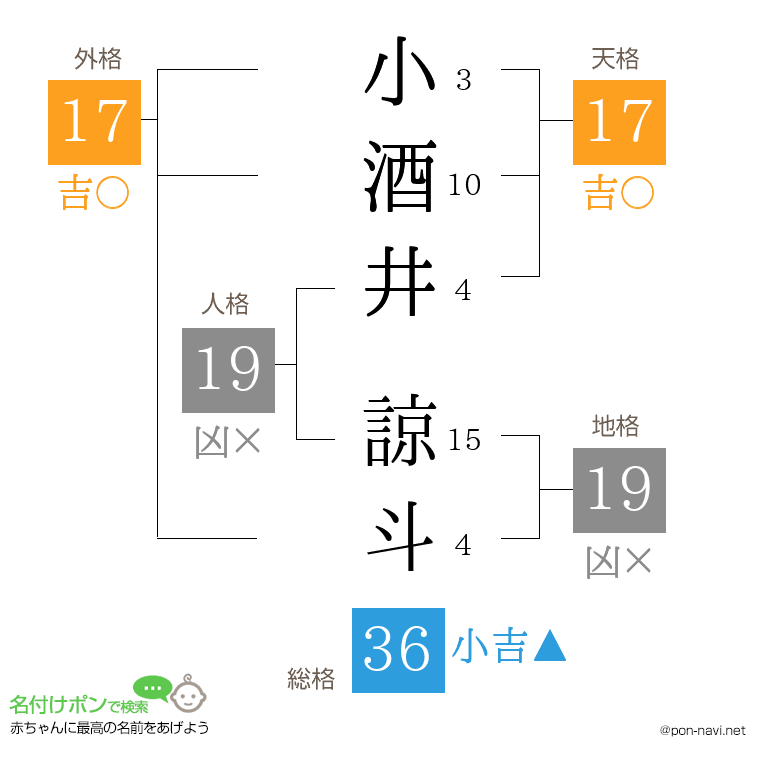 小酒井 諒斗さんの姓名判断結果