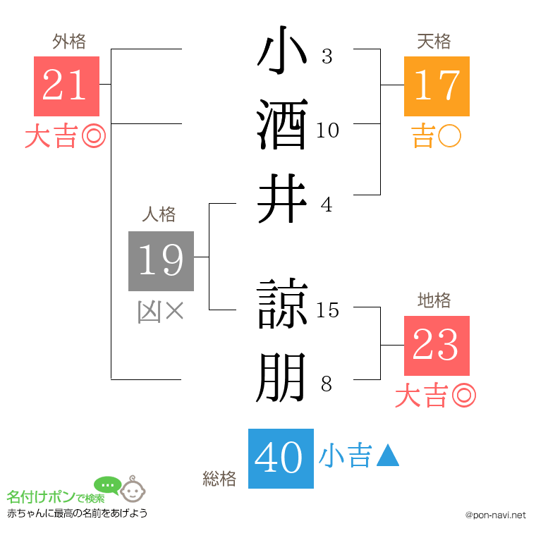 小酒井 諒朋さんの姓名判断結果