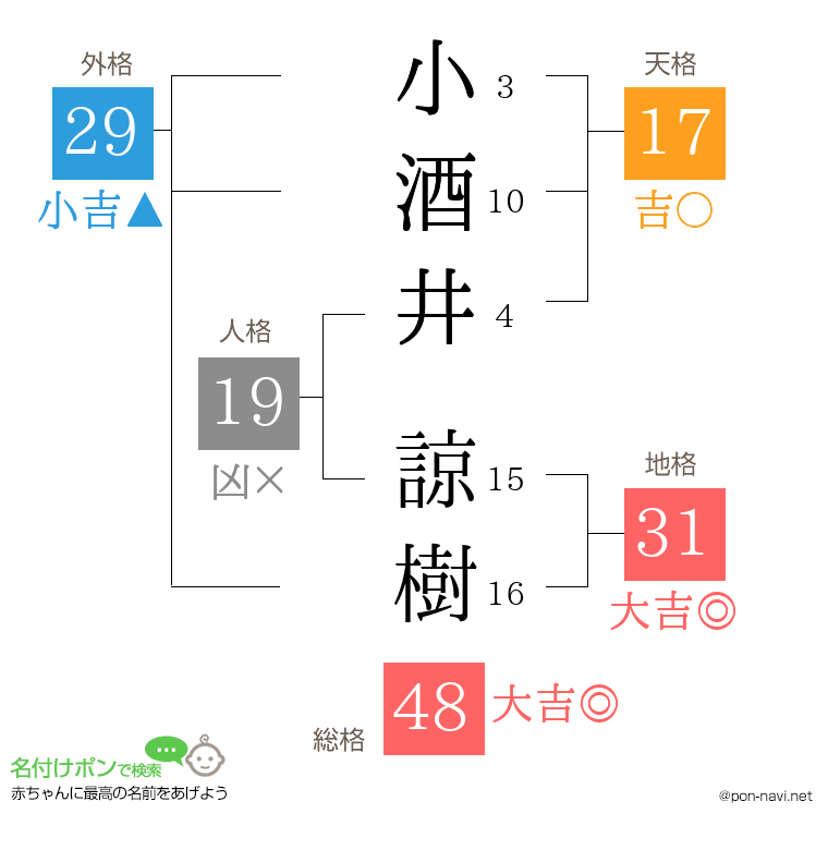 小酒井 諒樹さんの姓名判断結果