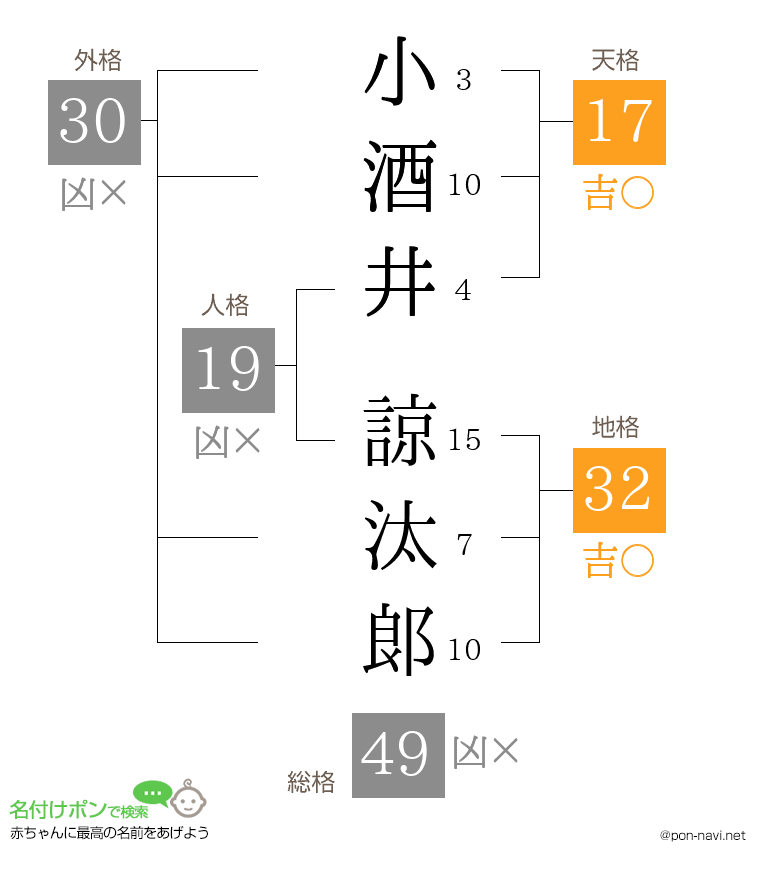 小酒井 諒汰郞さんの姓名判断結果
