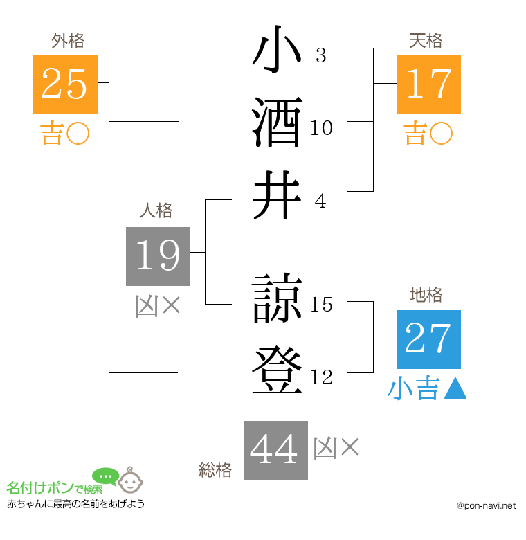 小酒井 諒登さんの姓名判断結果