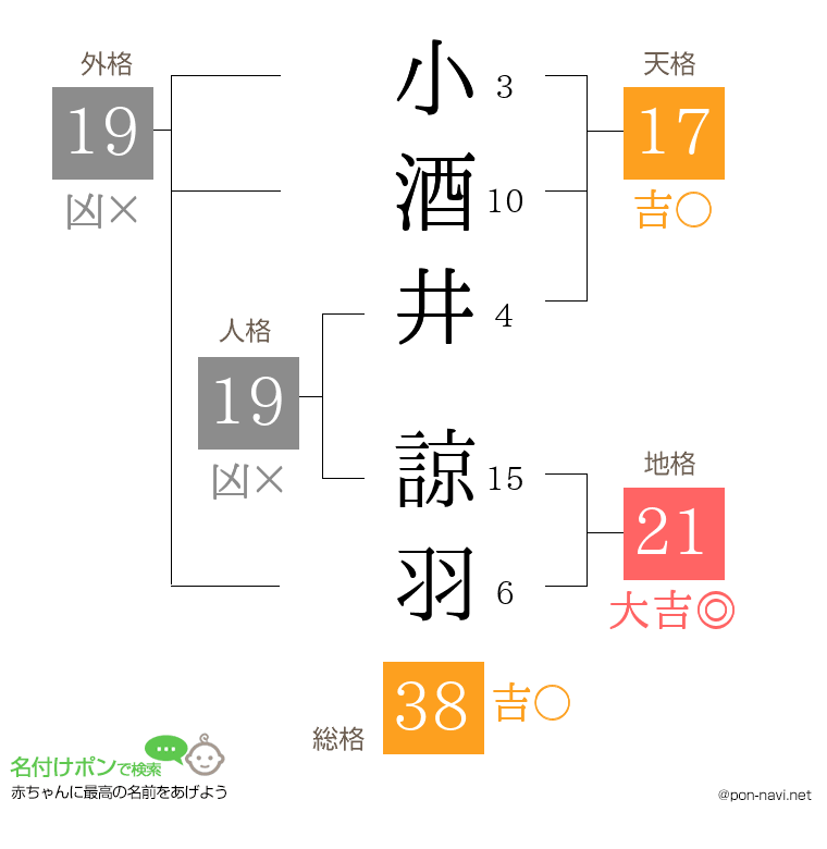 小酒井 諒羽さんの姓名判断結果