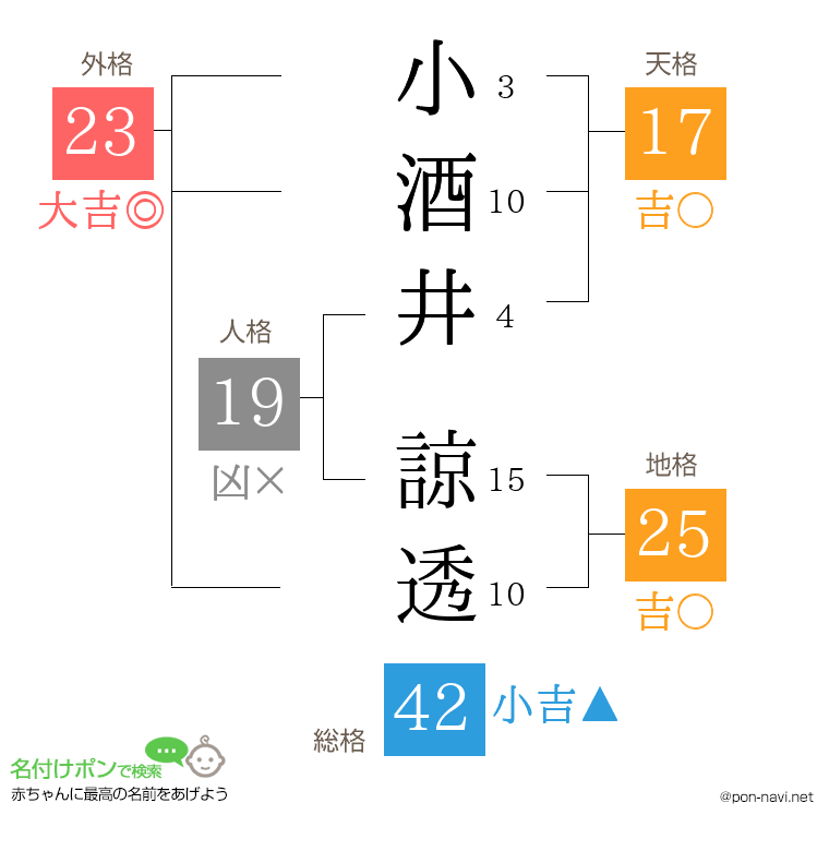 小酒井 諒透さんの姓名判断結果