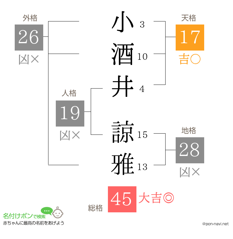 小酒井 諒雅さんの姓名判断結果