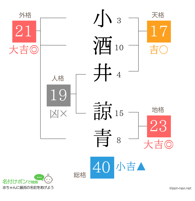 小酒井 諒青さんの姓名判断結果