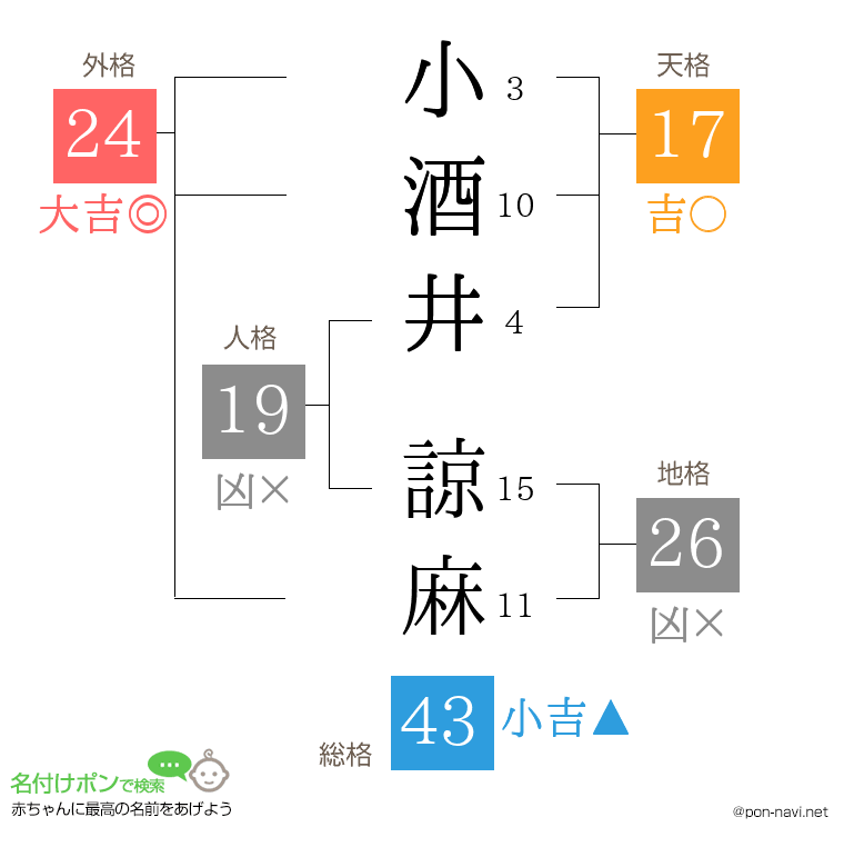 小酒井 諒麻さんの姓名判断結果
