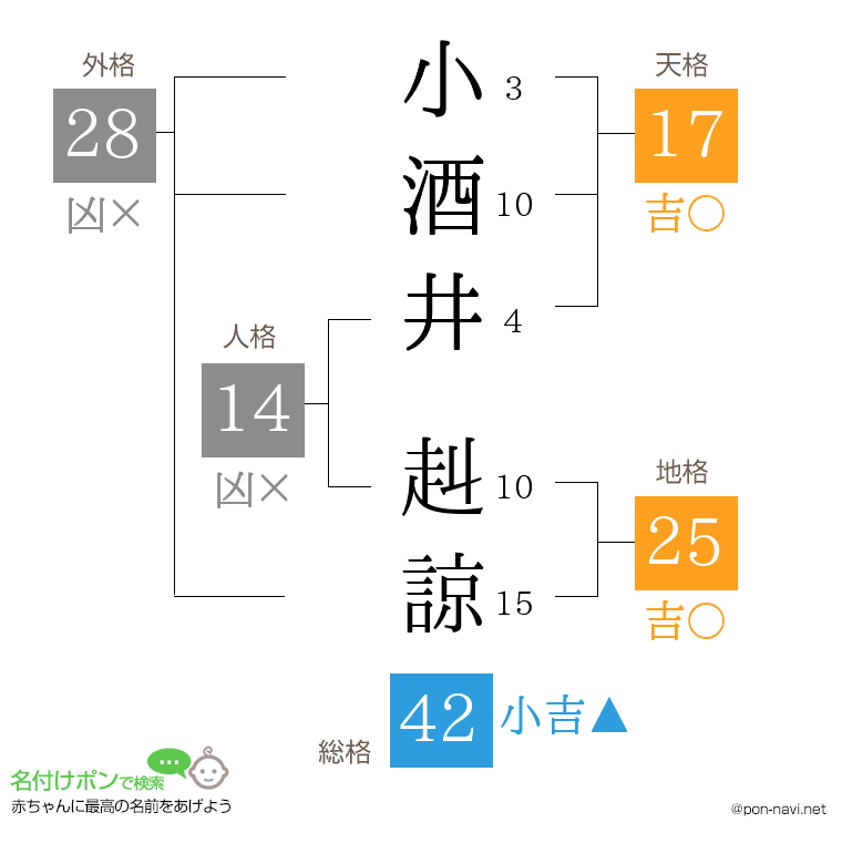 小酒井 赳諒さんの姓名判断結果