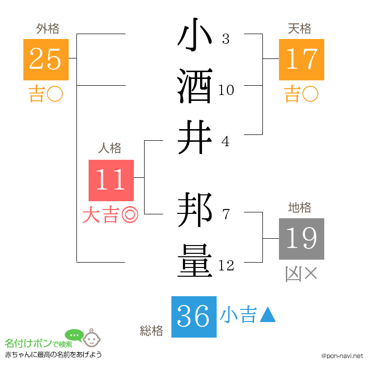 小酒井 邦量さんの姓名判断結果