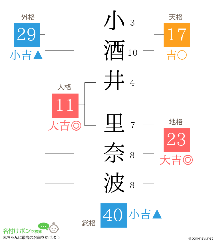 小酒井 里奈波さんの姓名判断結果