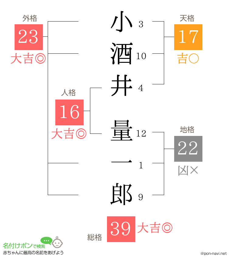 小酒井 量一郎さんの姓名判断結果
