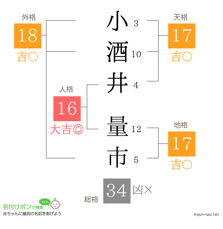 小酒井 量市さんの姓名判断結果