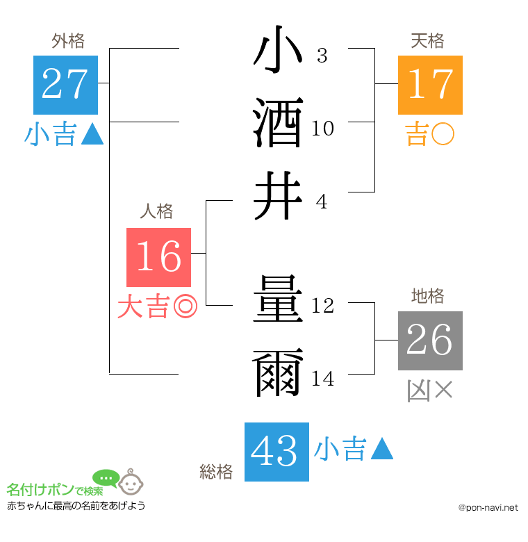 小酒井 量爾さんの姓名判断結果