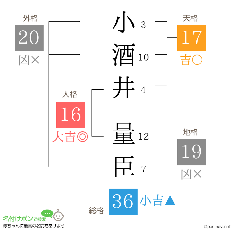 小酒井 量臣さんの姓名判断結果