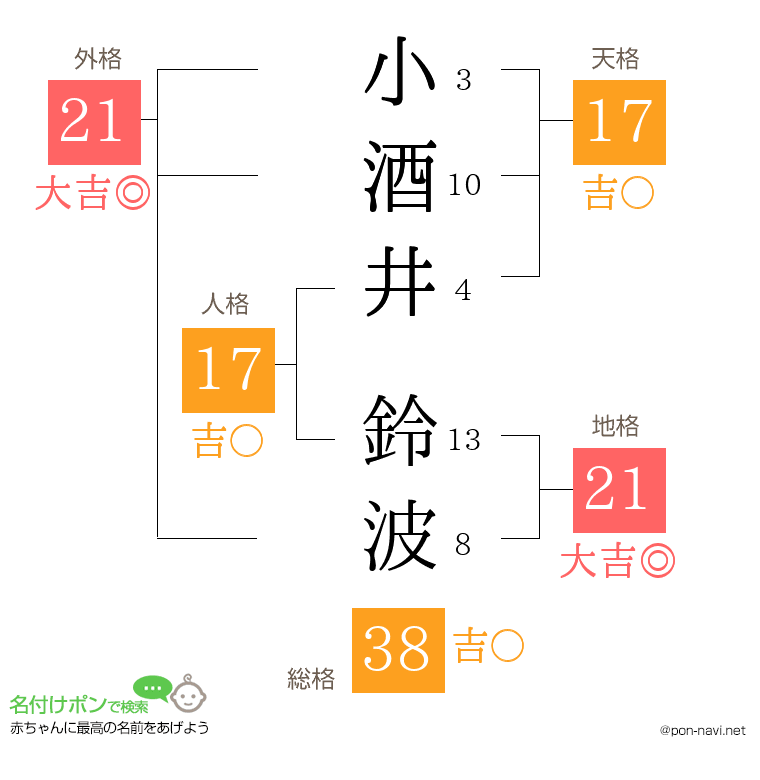 小酒井 鈴波さんの姓名判断結果