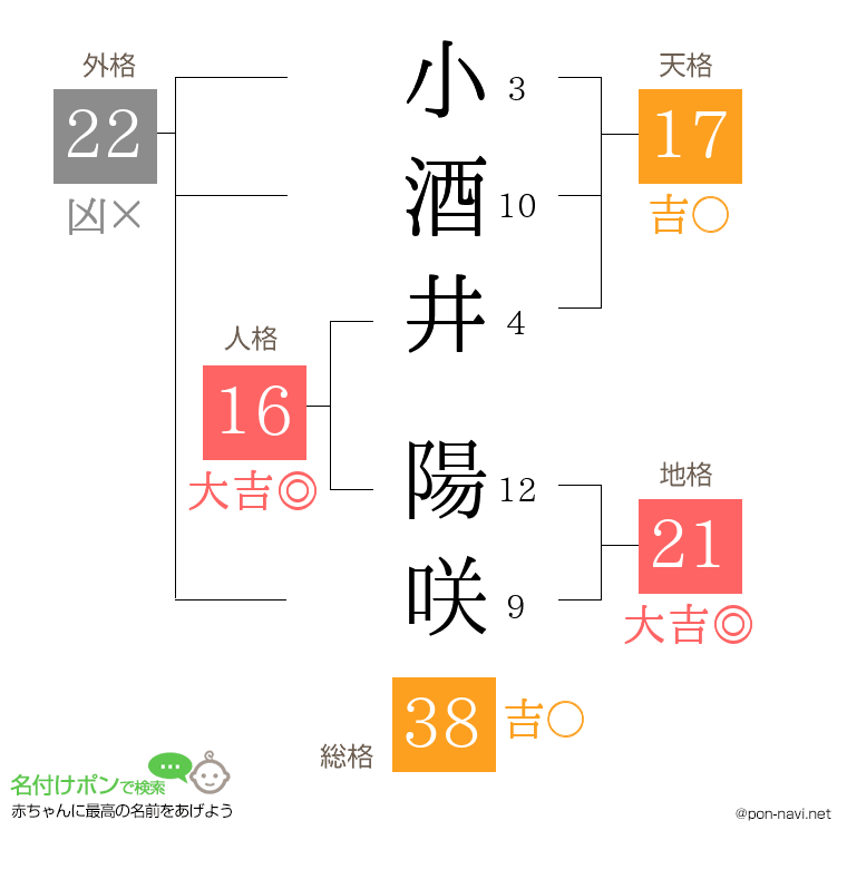 小酒井 陽咲さんの姓名判断結果