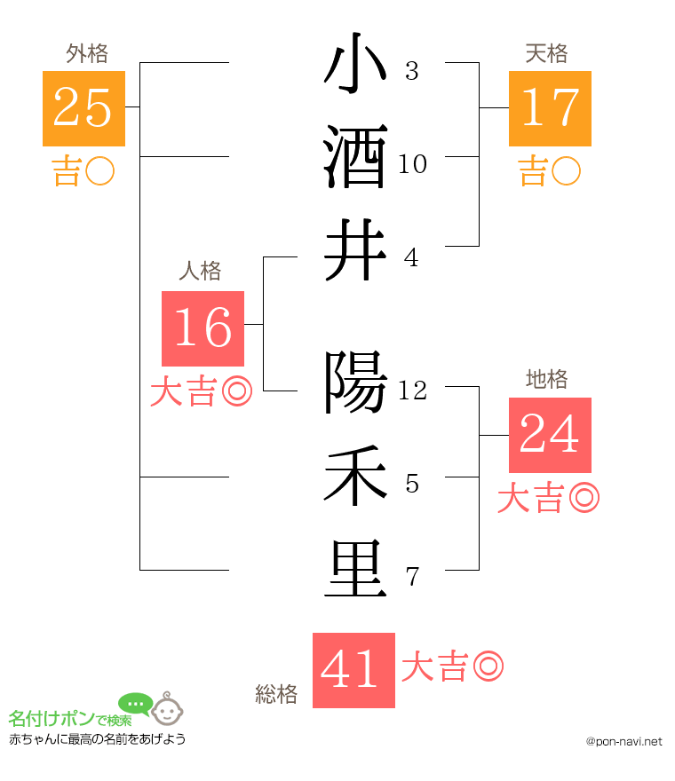 小酒井 陽禾里さんの姓名判断結果