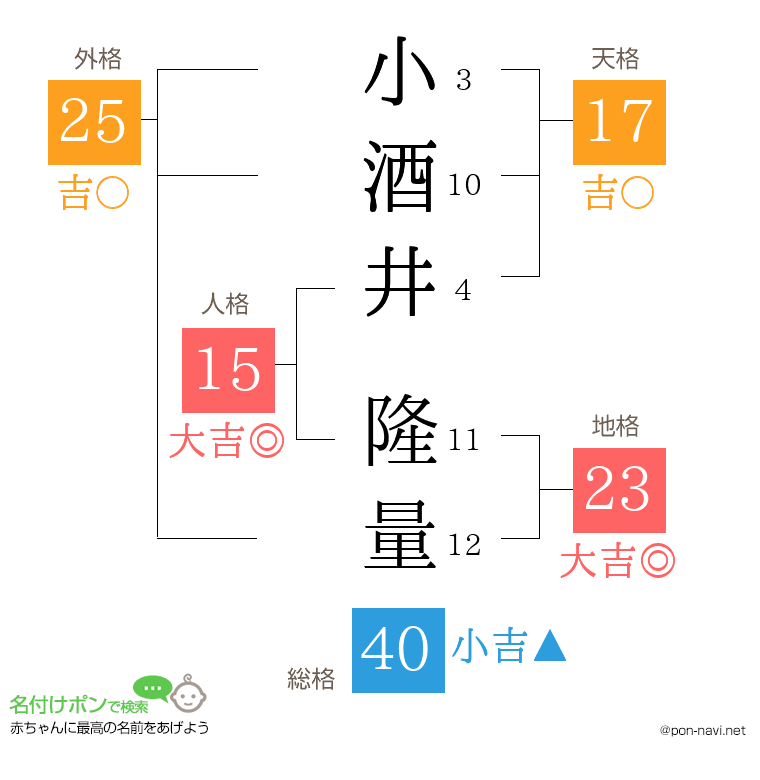 小酒井 隆量さんの姓名判断結果