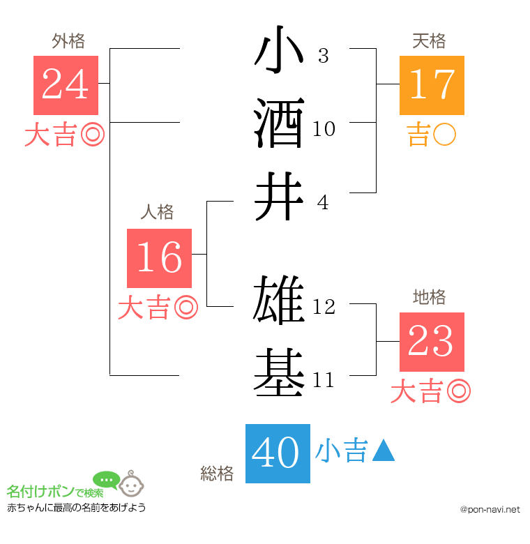 小酒井 雄基さんの姓名判断結果