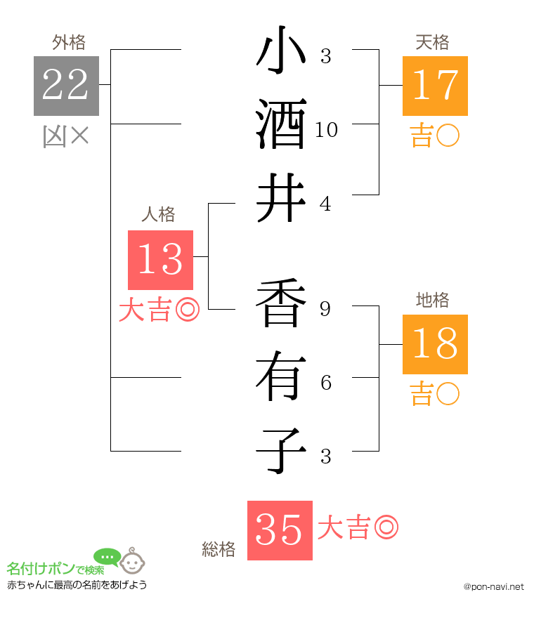 小酒井 香有子さんの姓名判断結果