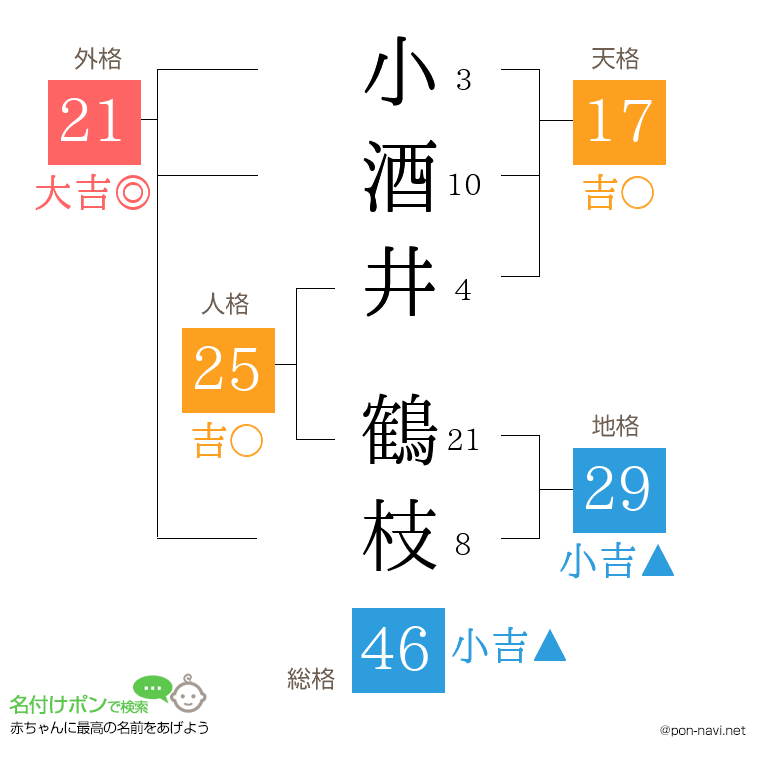 小酒井 鶴枝さんの姓名判断結果