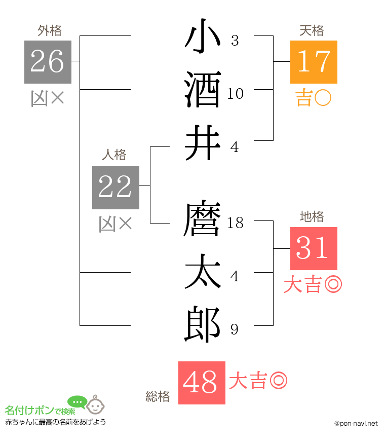 小酒井 麿太郎さんの姓名判断結果
