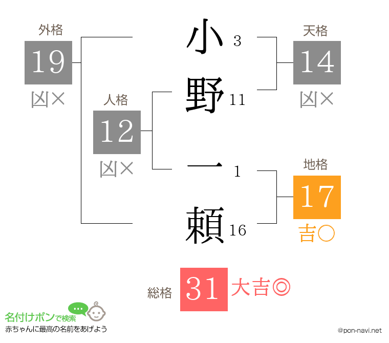 小野 一頼さんの姓名判断結果