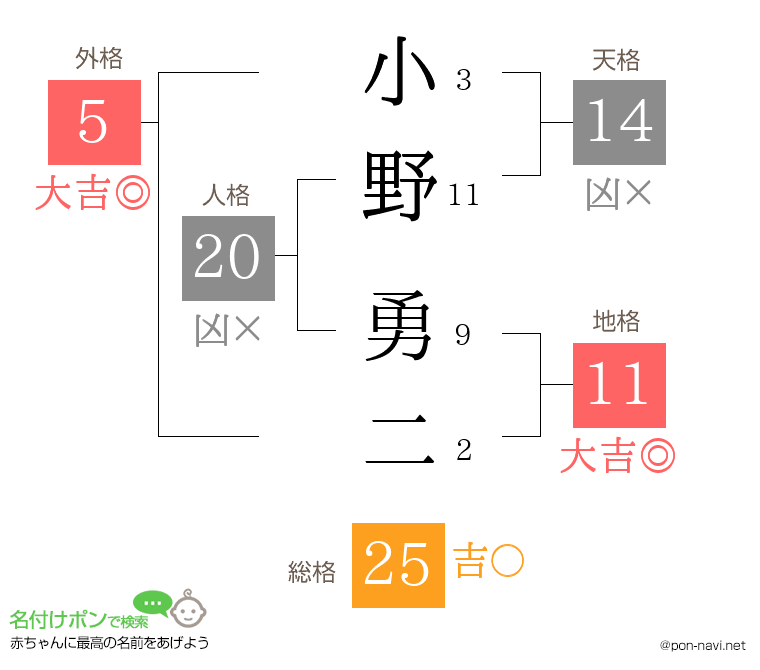 小野 勇二さんの姓名判断結果