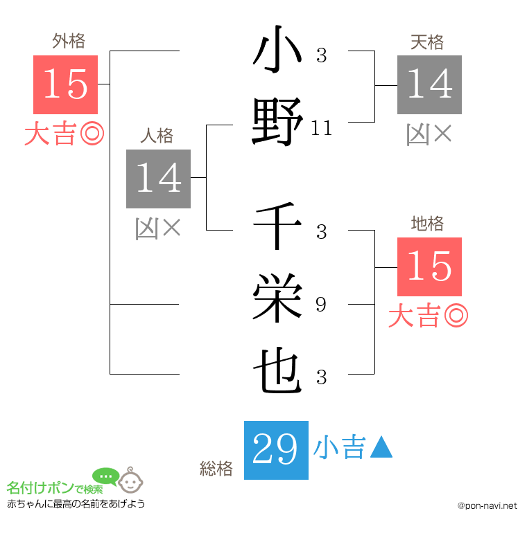 小野 千栄也さんの姓名判断結果