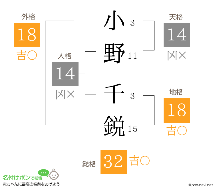 小野 千鋭さんの姓名判断結果