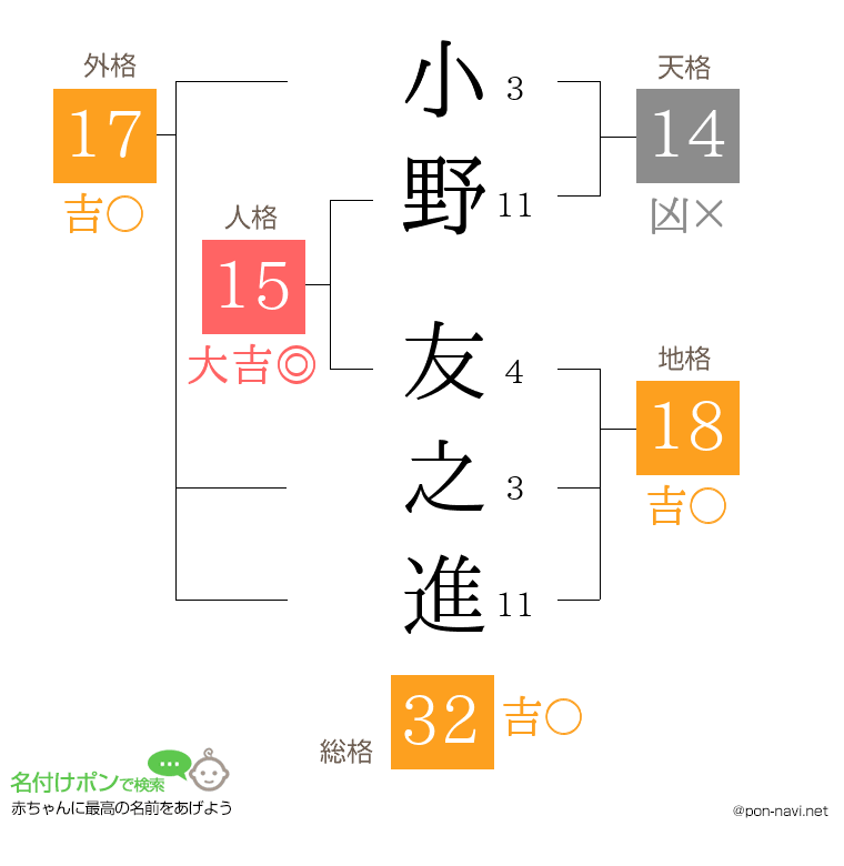 小野 友之進さんの姓名判断結果