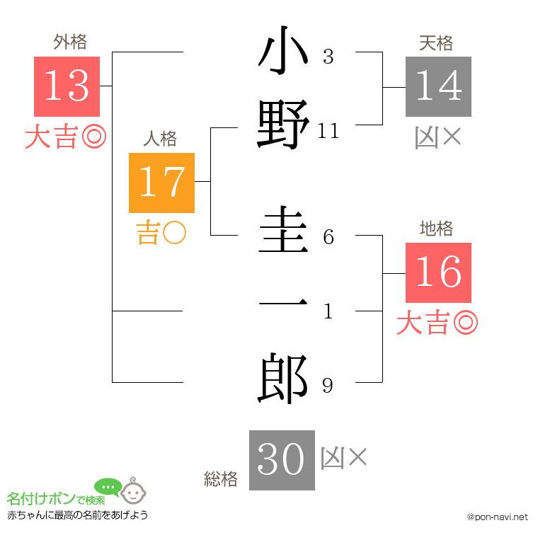 小野 圭一郎さんの姓名判断結果