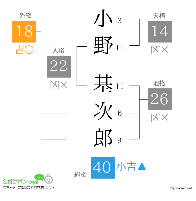 小野 基次郎さんの姓名判断結果
