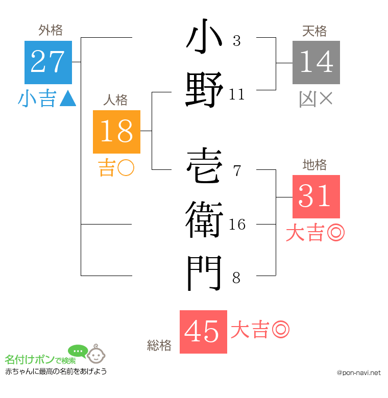 小野 壱衛門さんの姓名判断結果