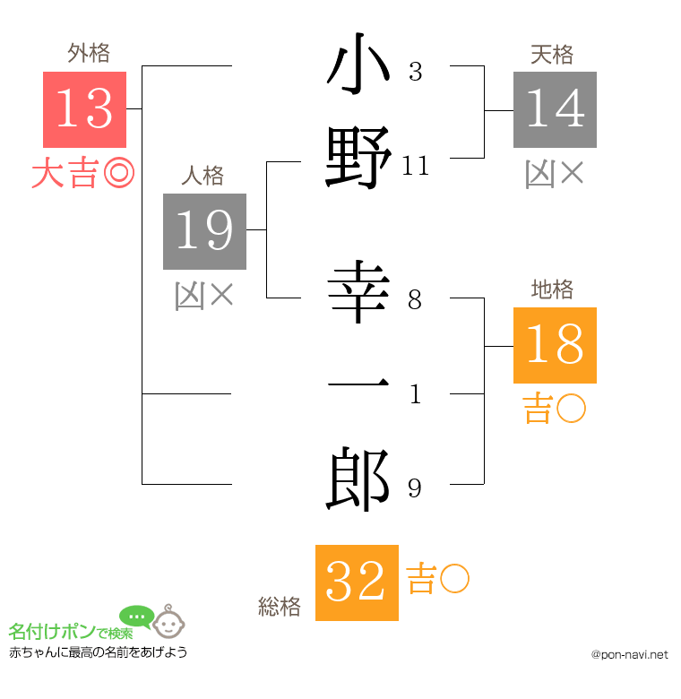 小野 幸一郎さんの姓名判断結果