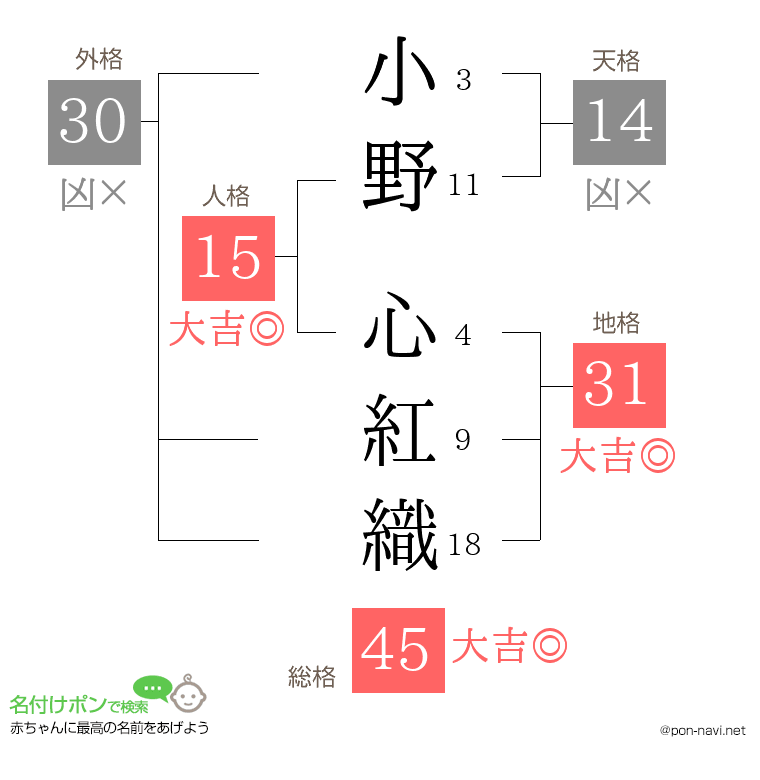 小野 心紅織さんの姓名判断結果
