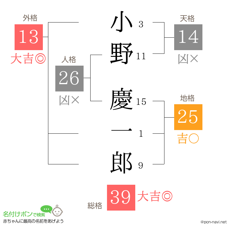 小野 慶一郎さんの姓名判断結果