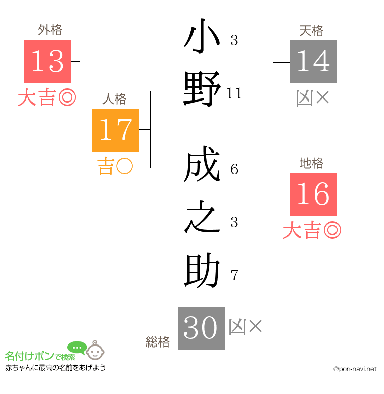 小野 成之助さんの姓名判断結果