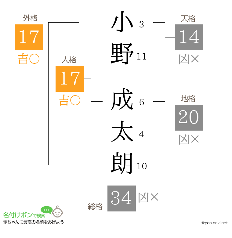 小野 成太朗さんの姓名判断結果