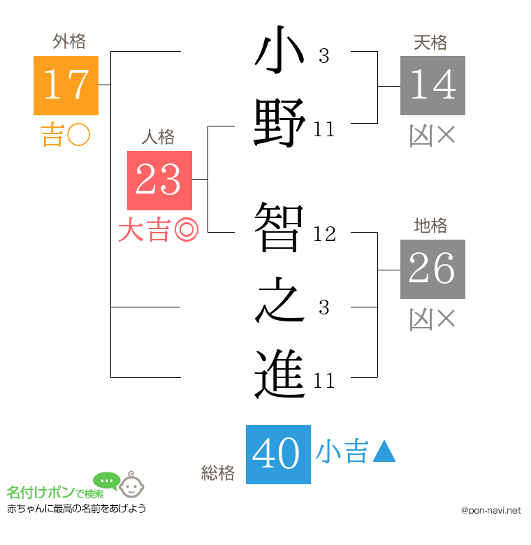 小野 智之進さんの姓名判断結果