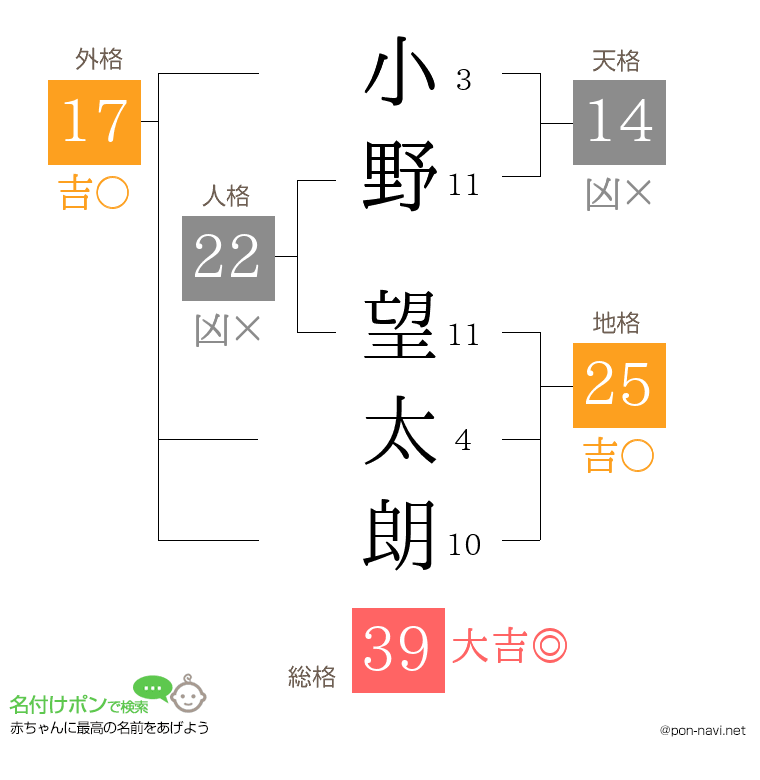 小野 望太朗さんの姓名判断結果