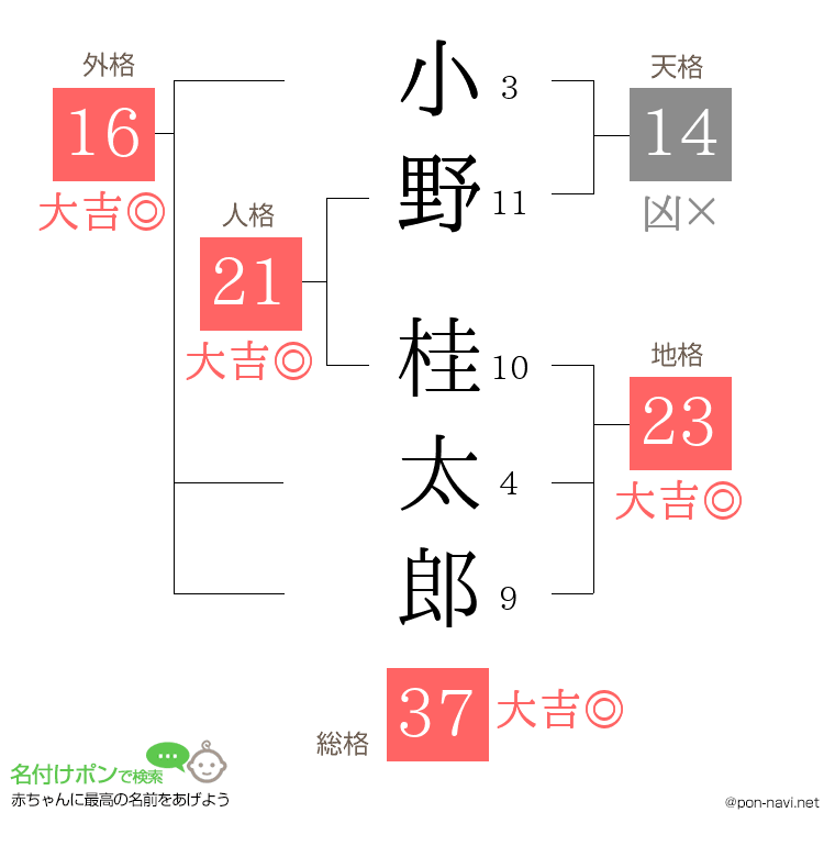 小野 桂太郎さんの姓名判断結果