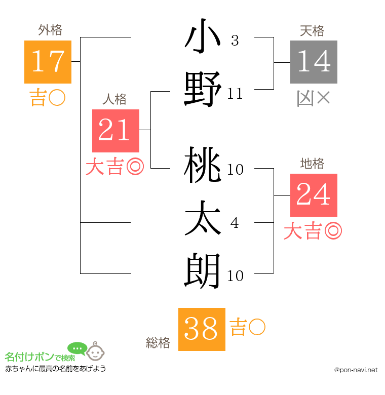 小野 桃太朗さんの姓名判断結果