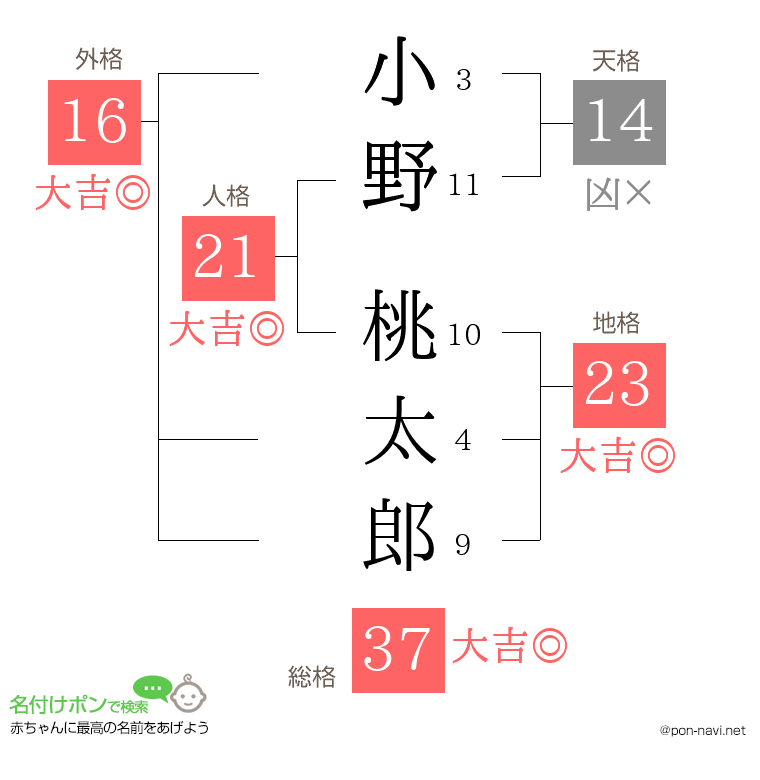 小野 桃太郎さんの姓名判断結果